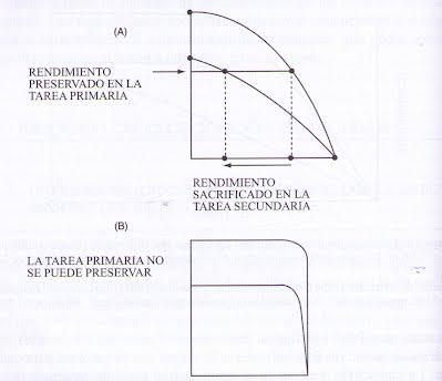 Atenci N Dividida Y Combinaci N De Tareas Psicouned